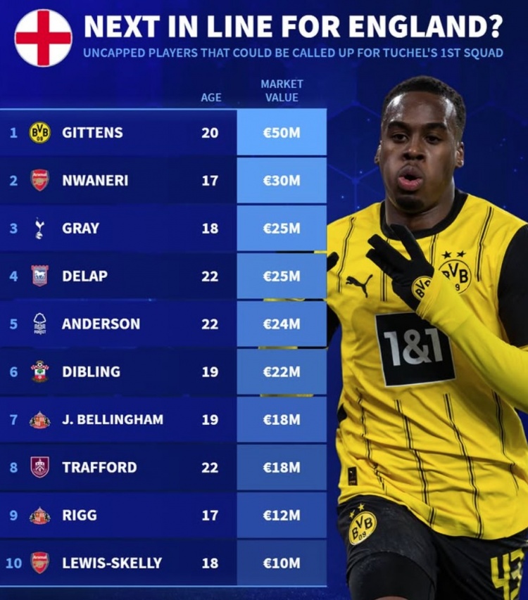 英格蘭仍未被征召最貴身價(jià)榜：吉滕斯領(lǐng)銜，恩瓦內(nèi)里、小貝林在列