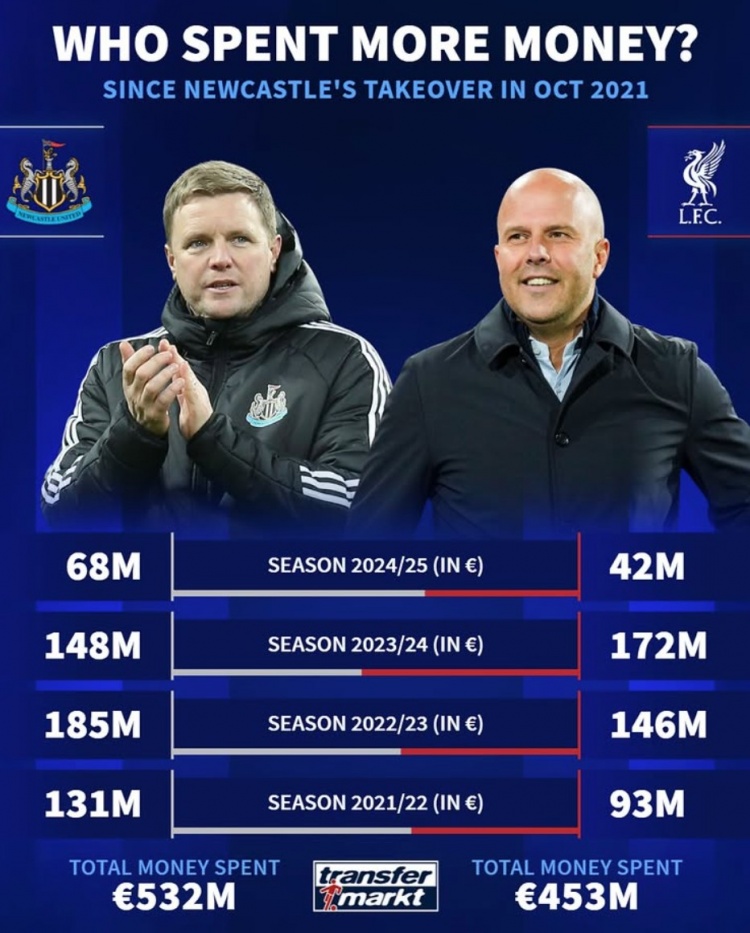 紐卡被沙特收購(gòu)后4年共投資5.32億歐元，同期利物浦4.53億歐
