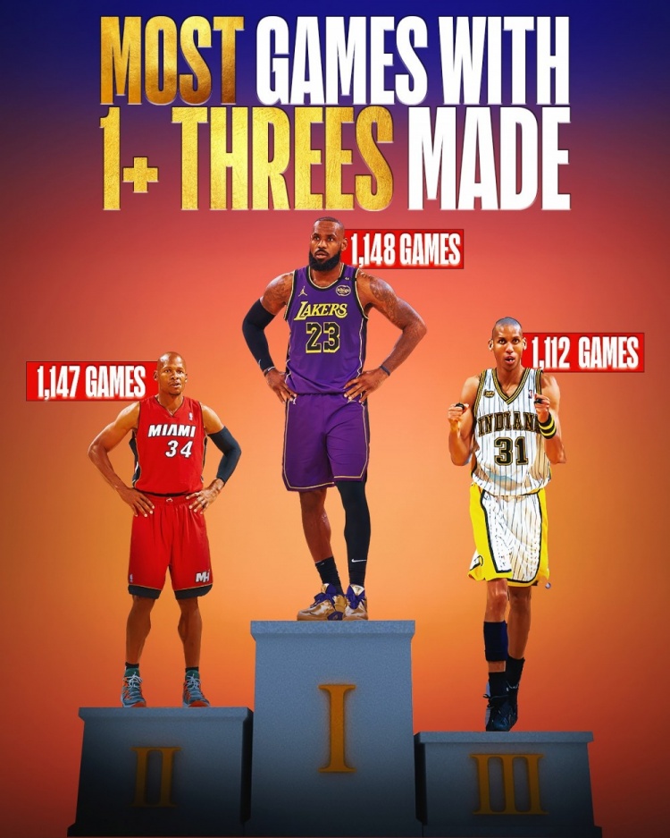 神跡+1！詹姆斯1148場(chǎng)至少命中1記三分 超越雷-阿倫獨(dú)霸歷史第一